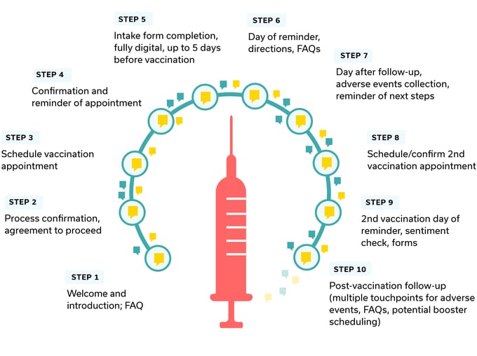 The COVID vaccination process will have multiple touchpoints, including FAQs, scheduling for both shots, confirmations, reminders, check-ins, and follow-ups.